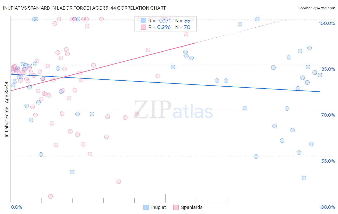 Inupiat vs Spaniard In Labor Force | Age 35-44