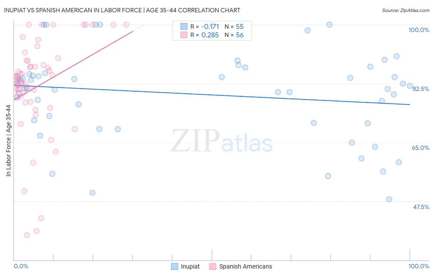 Inupiat vs Spanish American In Labor Force | Age 35-44