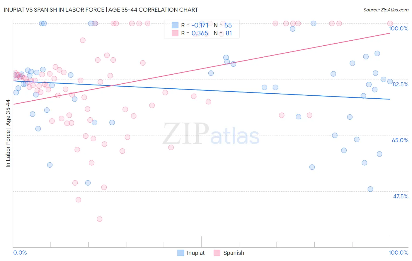 Inupiat vs Spanish In Labor Force | Age 35-44