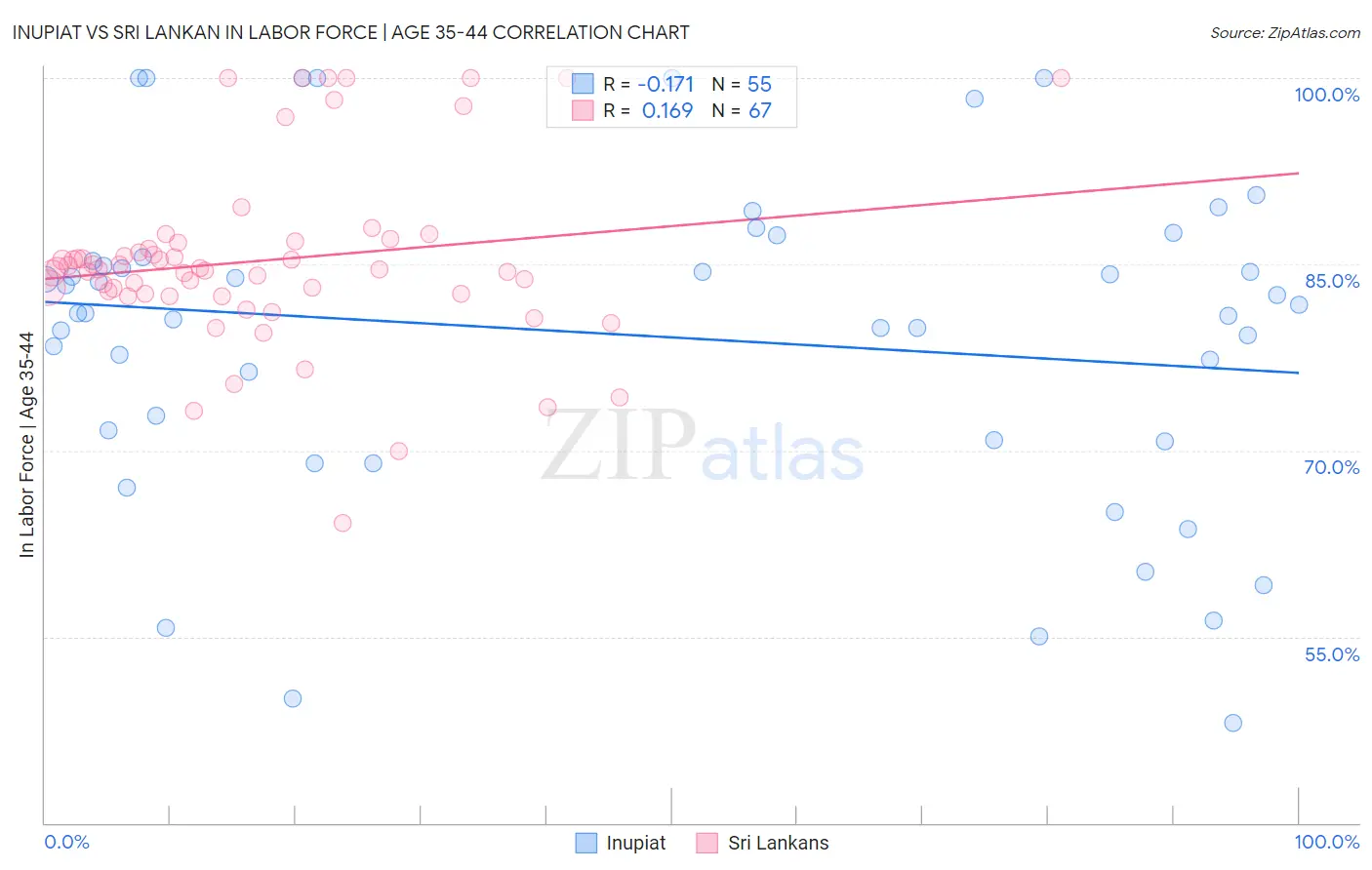 Inupiat vs Sri Lankan In Labor Force | Age 35-44