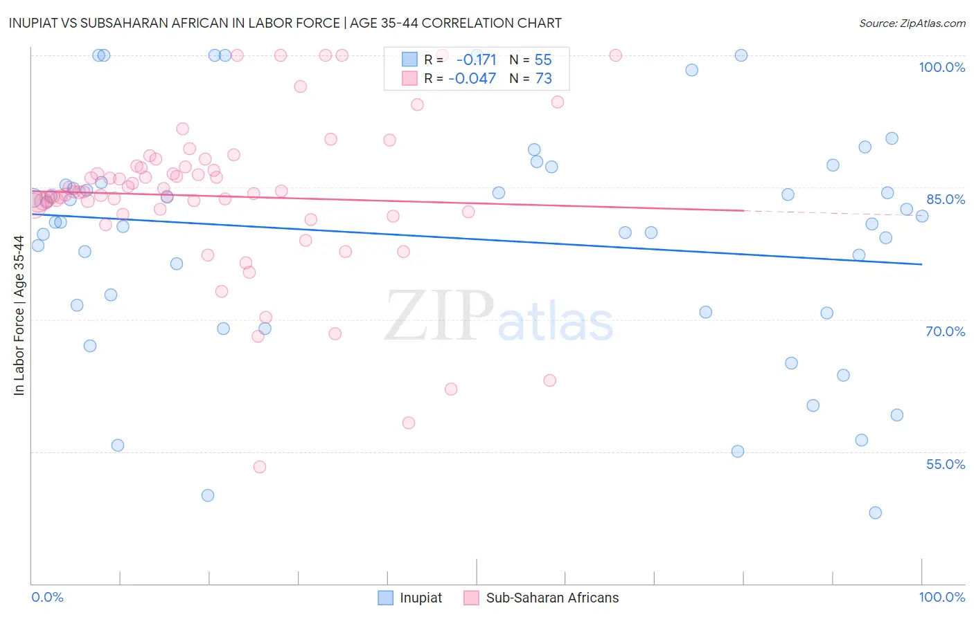 Inupiat vs Subsaharan African In Labor Force | Age 35-44
