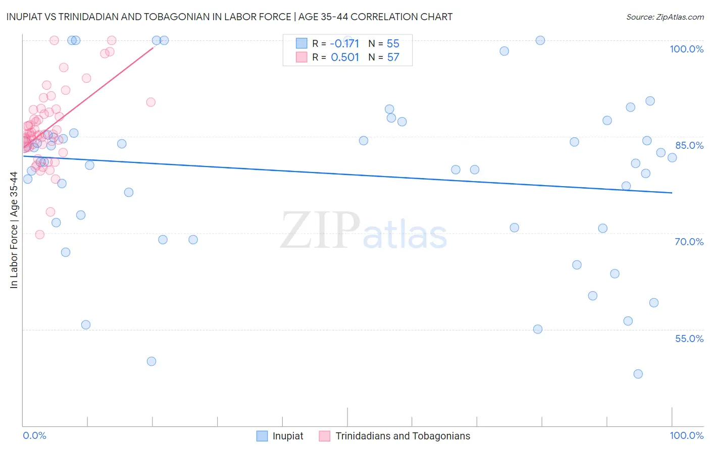 Inupiat vs Trinidadian and Tobagonian In Labor Force | Age 35-44