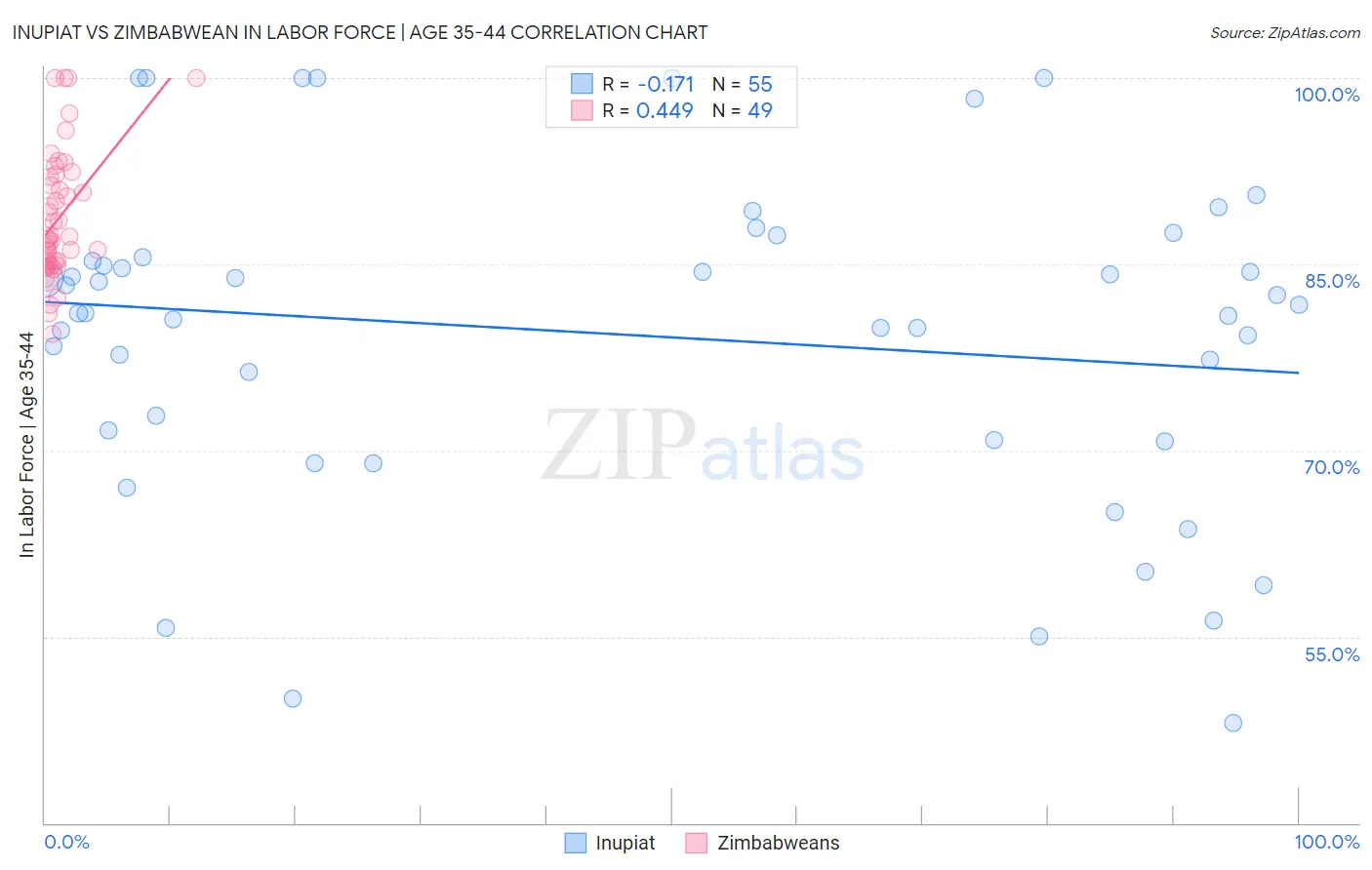 Inupiat vs Zimbabwean In Labor Force | Age 35-44