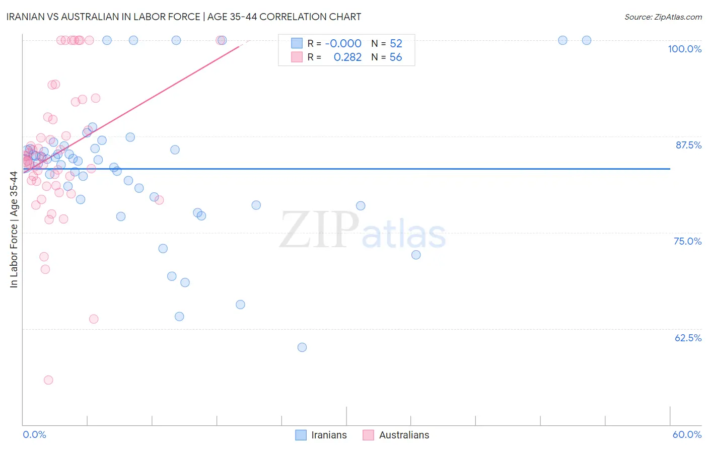 Iranian vs Australian In Labor Force | Age 35-44