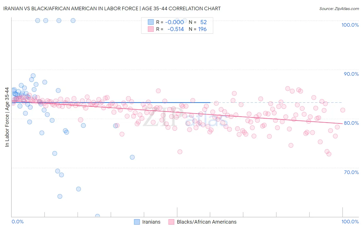 Iranian vs Black/African American In Labor Force | Age 35-44