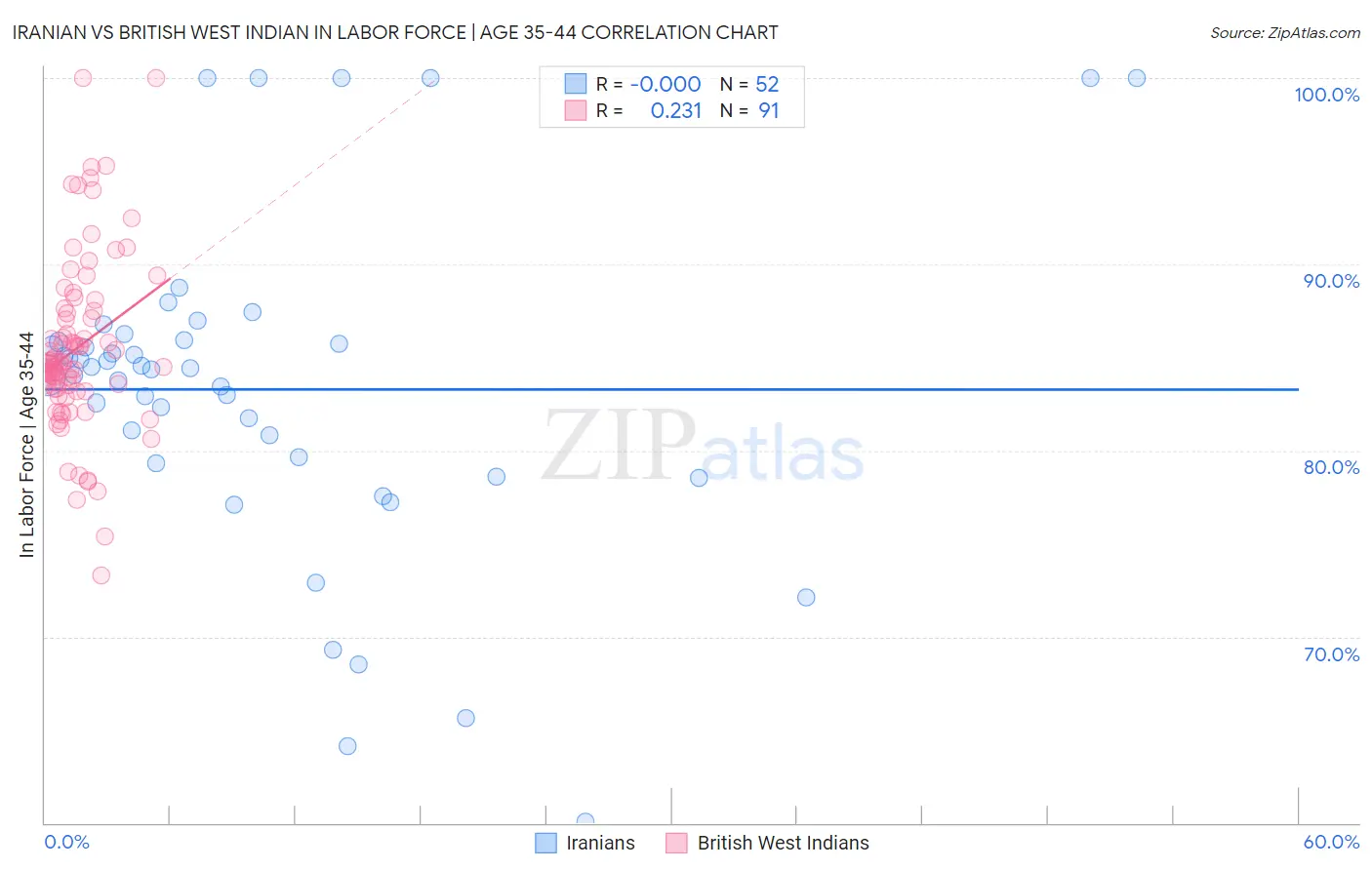 Iranian vs British West Indian In Labor Force | Age 35-44