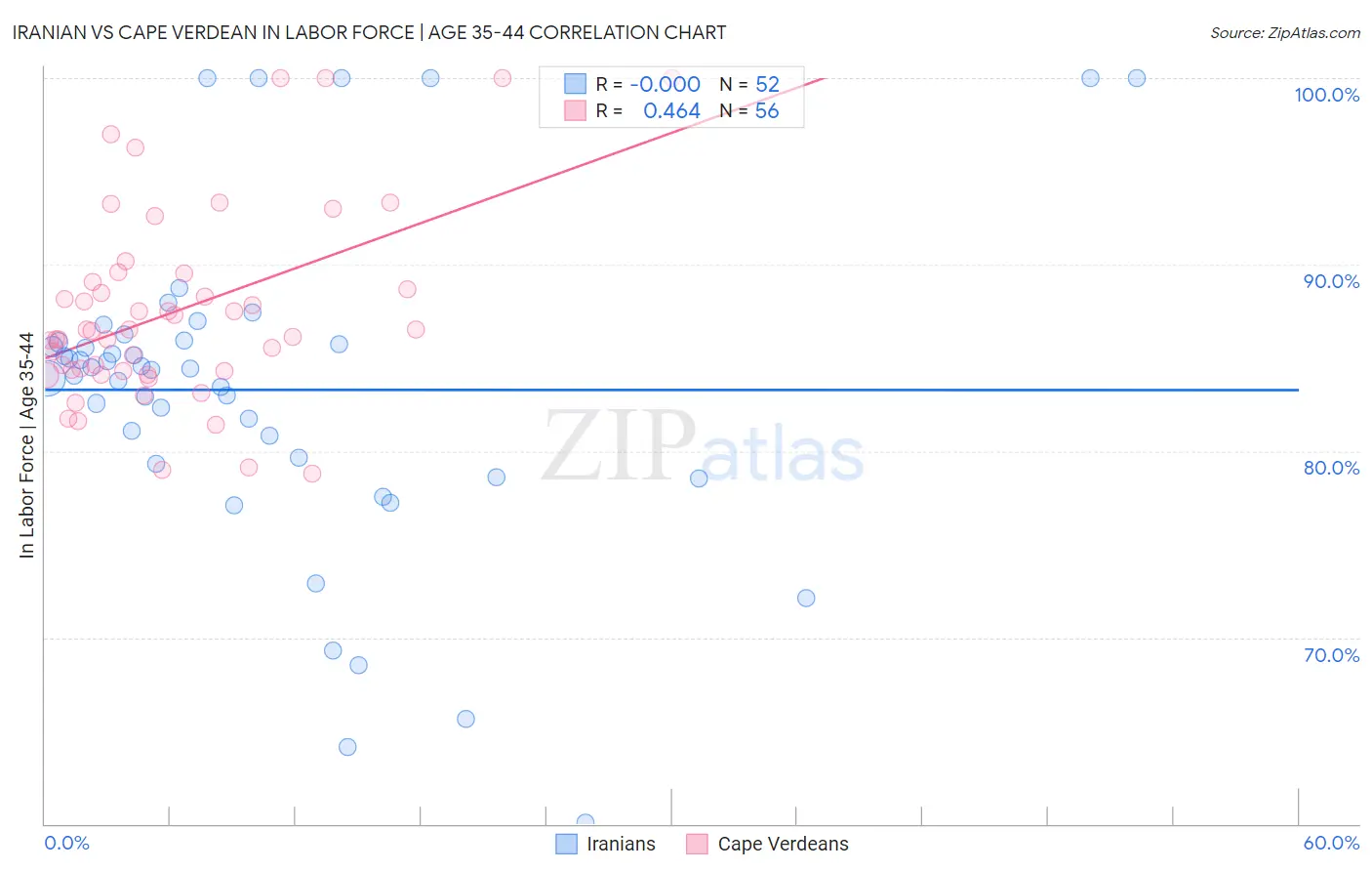 Iranian vs Cape Verdean In Labor Force | Age 35-44