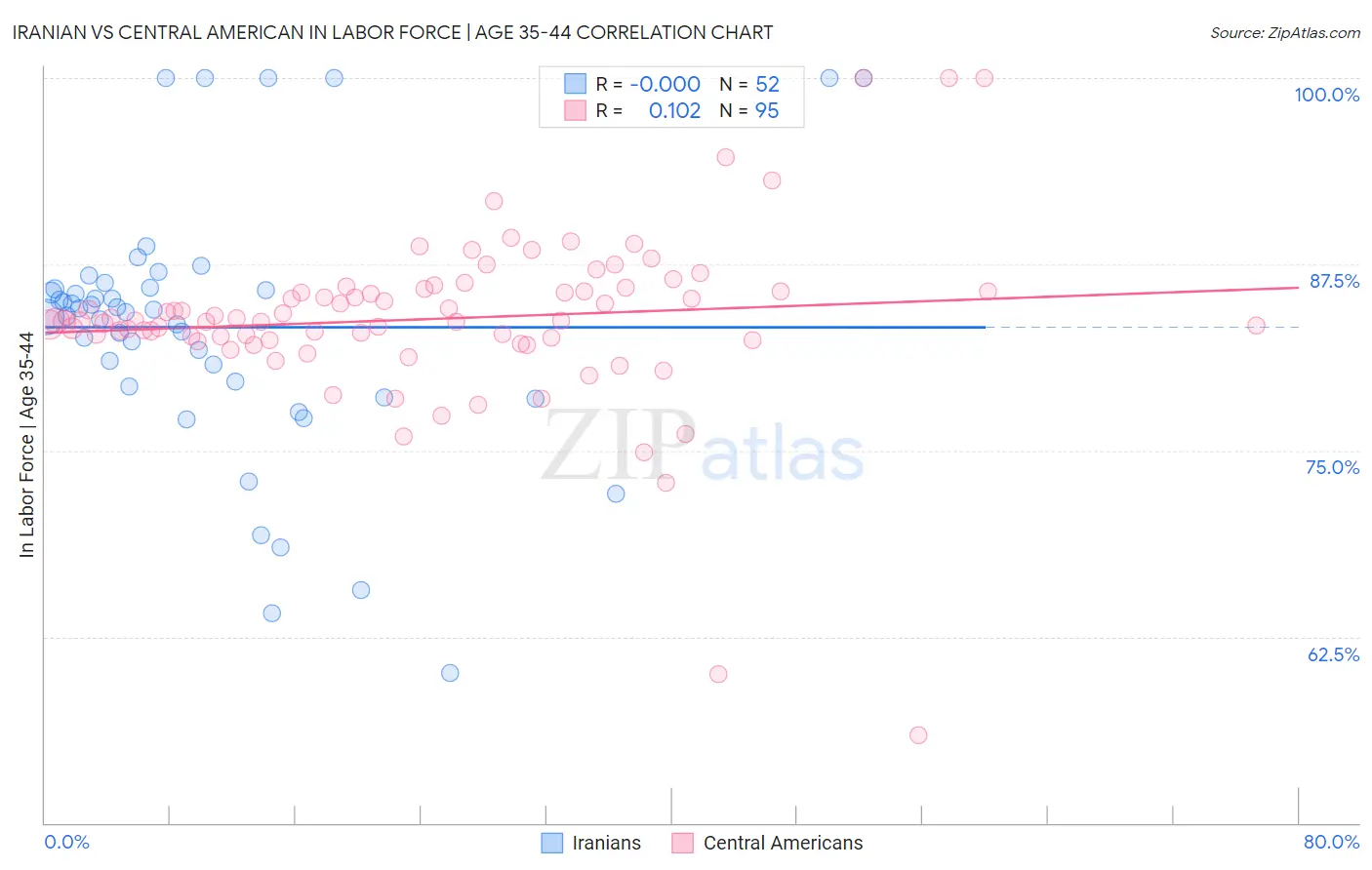 Iranian vs Central American In Labor Force | Age 35-44