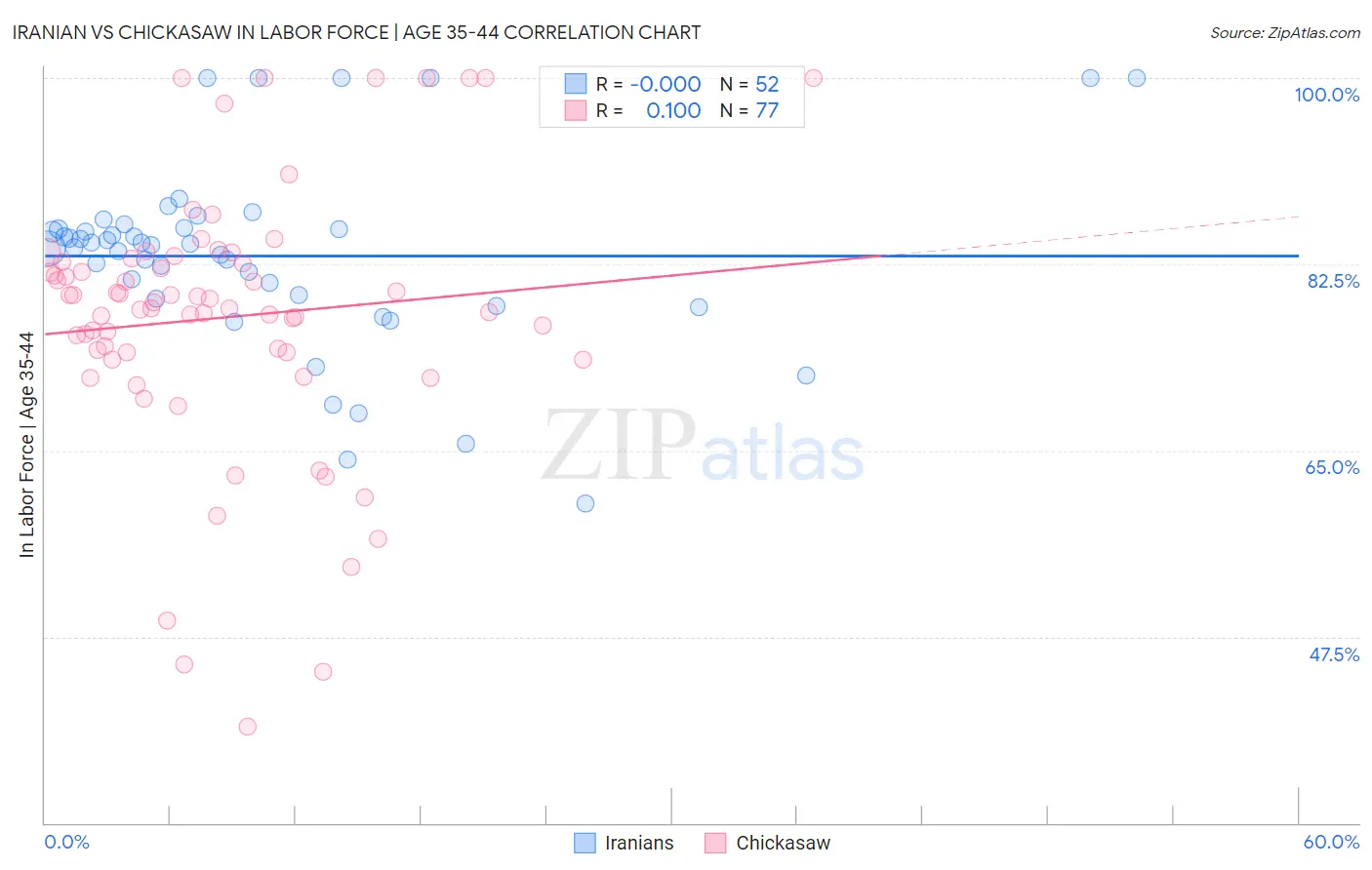 Iranian vs Chickasaw In Labor Force | Age 35-44