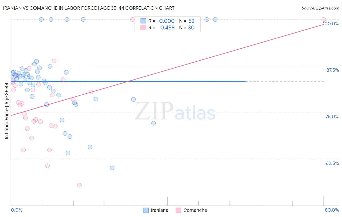 Iranian vs Comanche In Labor Force | Age 35-44