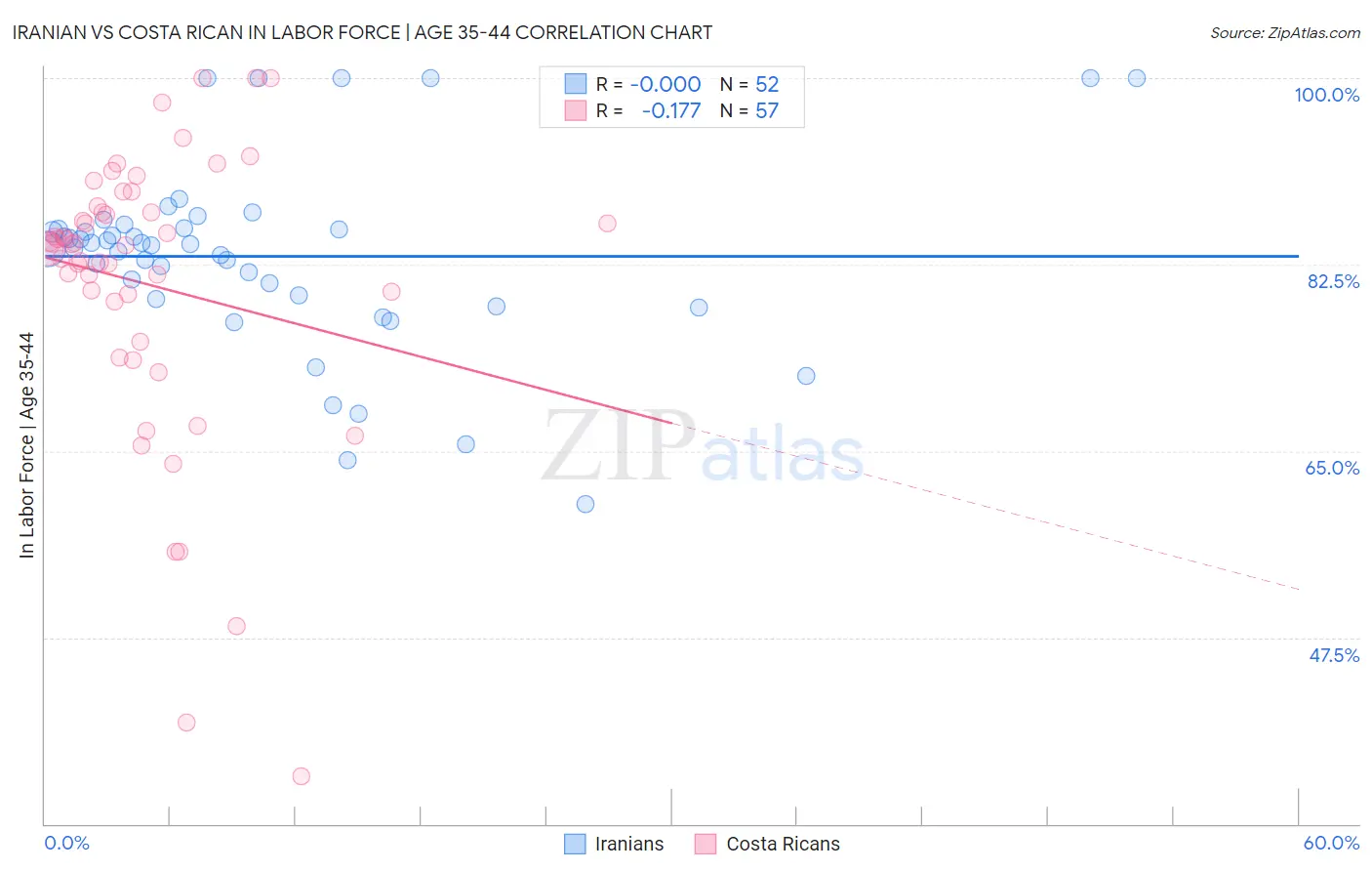 Iranian vs Costa Rican In Labor Force | Age 35-44