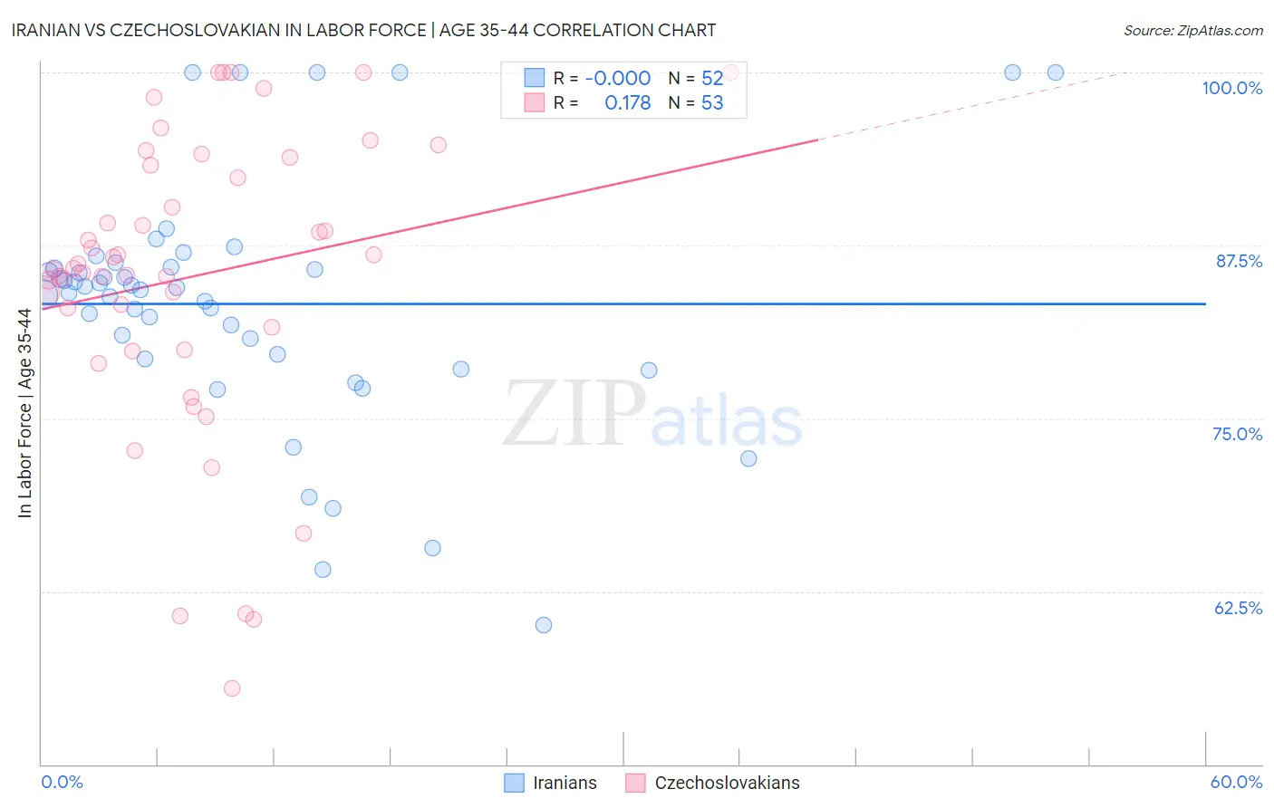 Iranian vs Czechoslovakian In Labor Force | Age 35-44