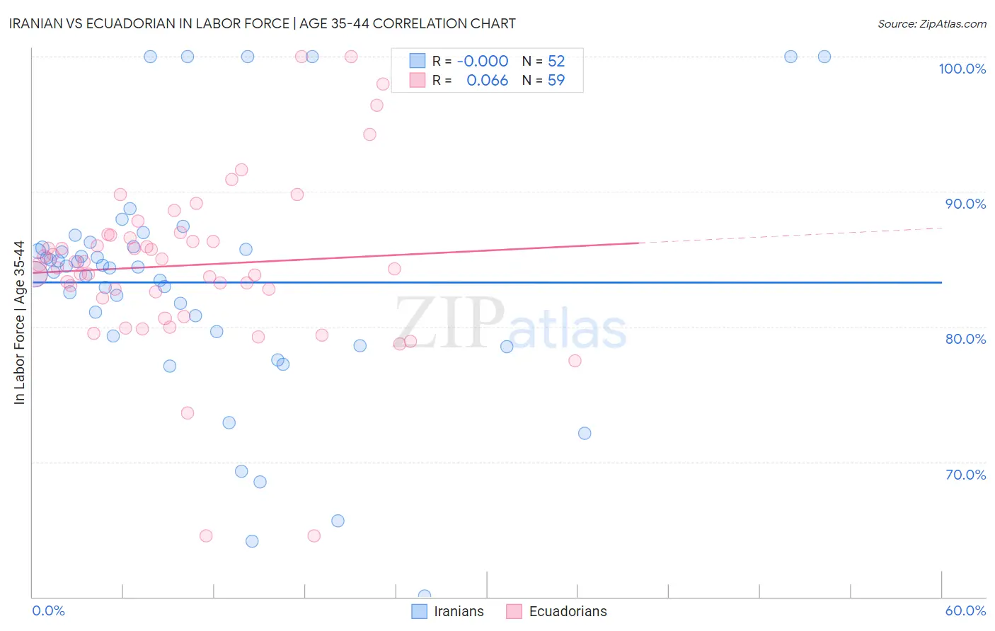 Iranian vs Ecuadorian In Labor Force | Age 35-44