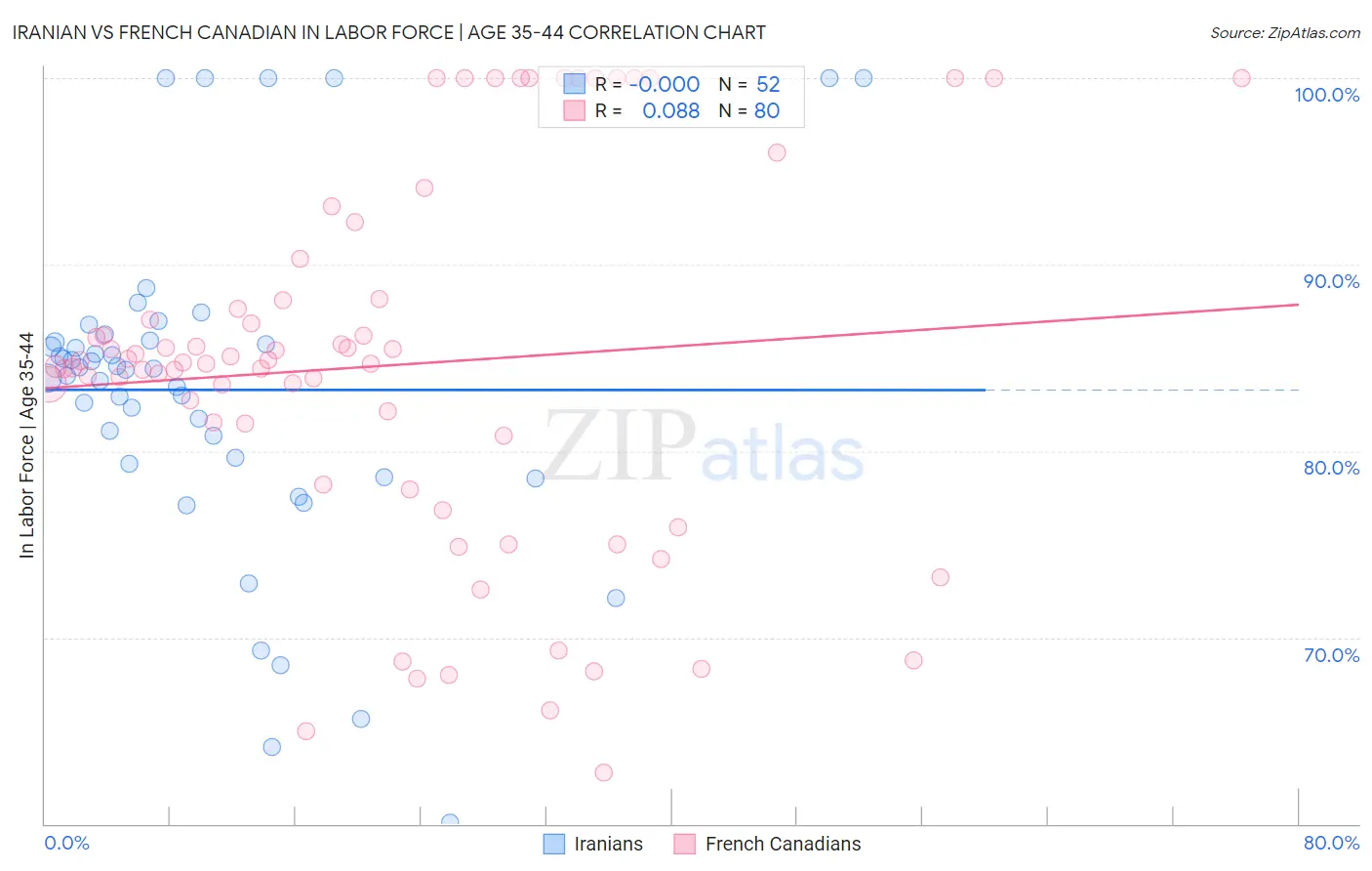 Iranian vs French Canadian In Labor Force | Age 35-44