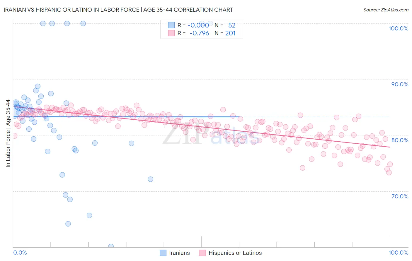 Iranian vs Hispanic or Latino In Labor Force | Age 35-44