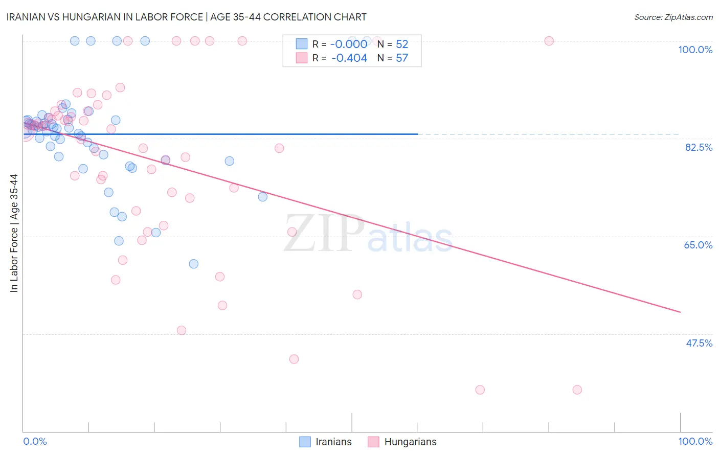 Iranian vs Hungarian In Labor Force | Age 35-44