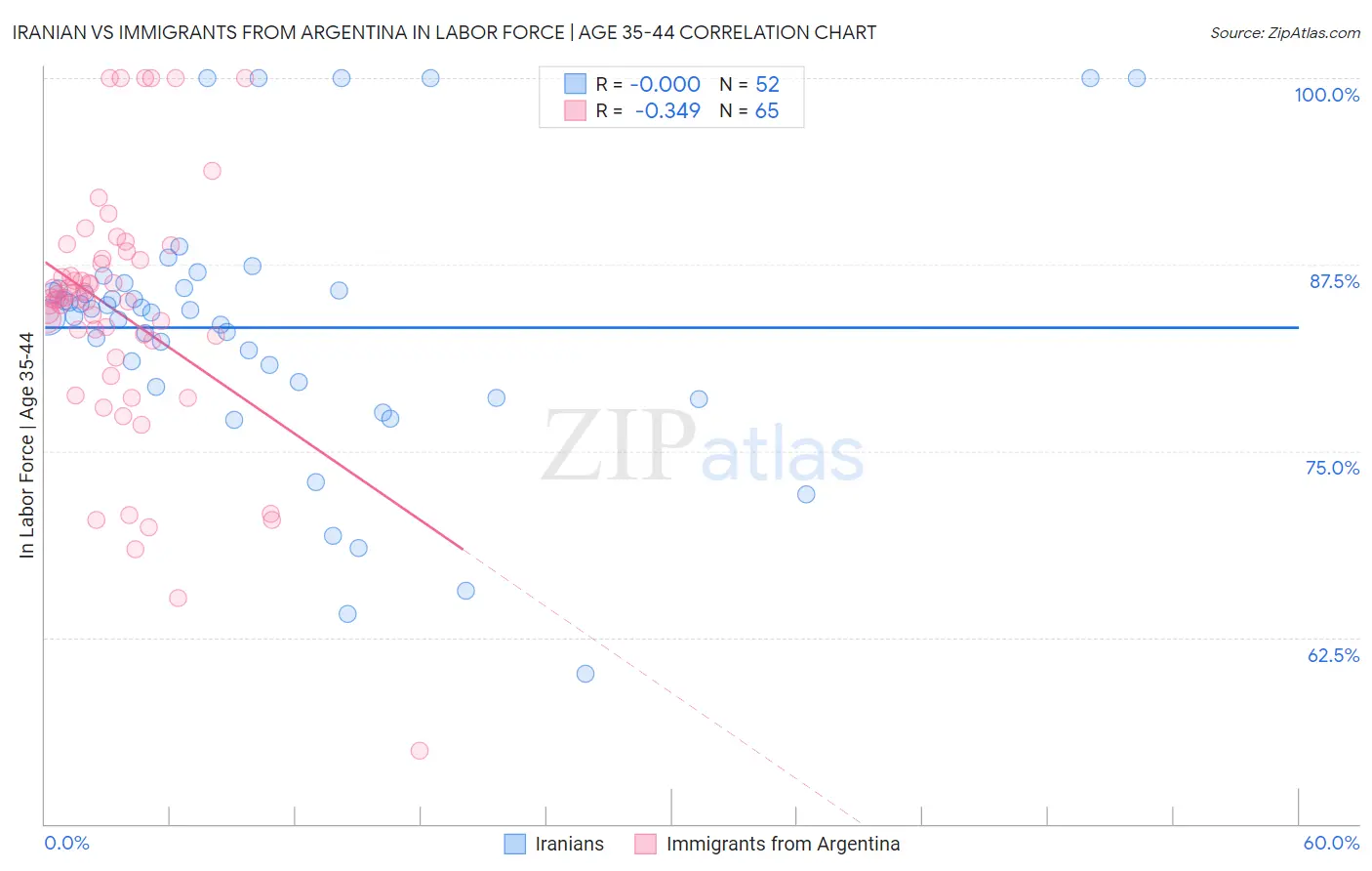 Iranian vs Immigrants from Argentina In Labor Force | Age 35-44