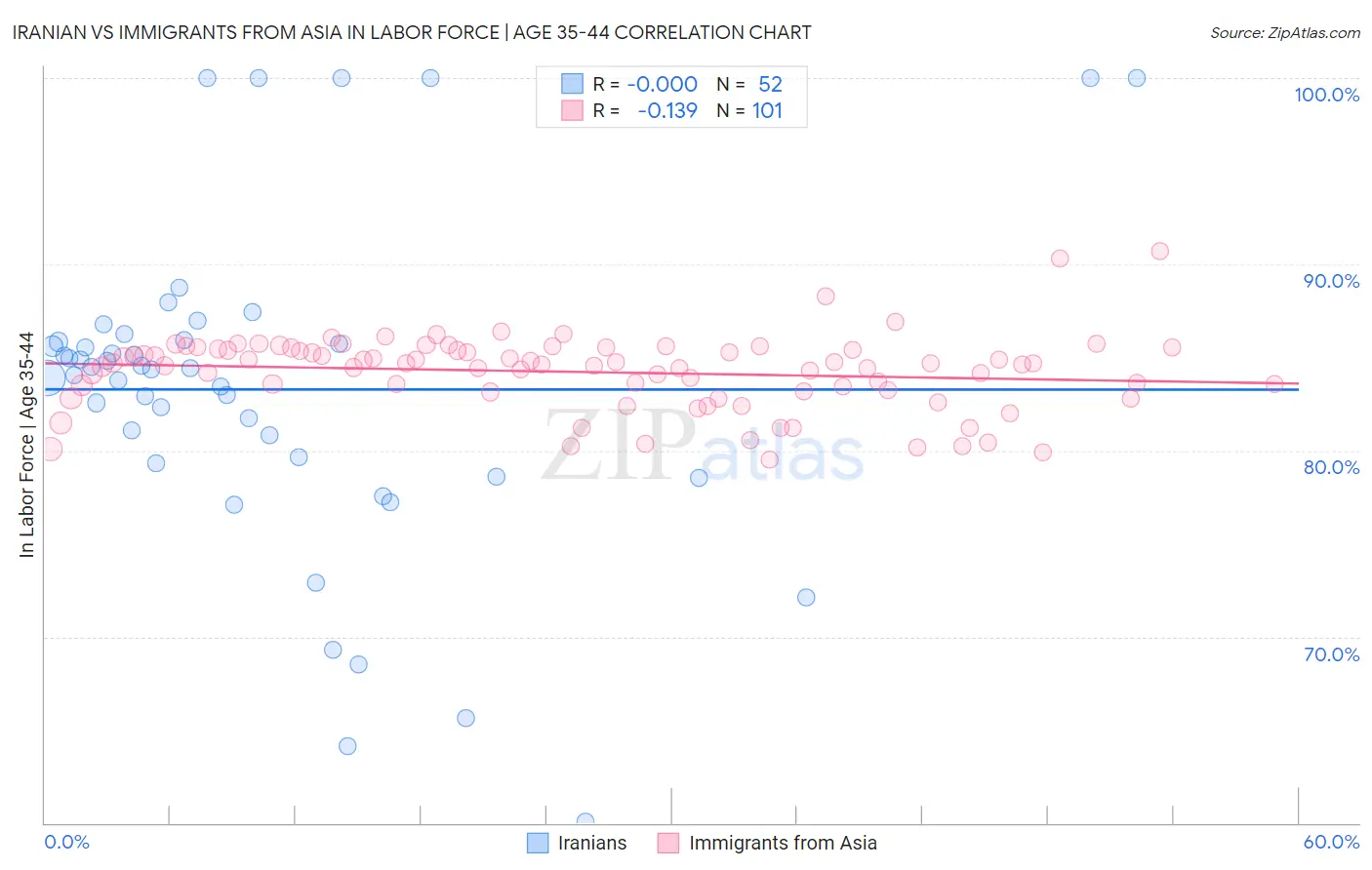 Iranian vs Immigrants from Asia In Labor Force | Age 35-44