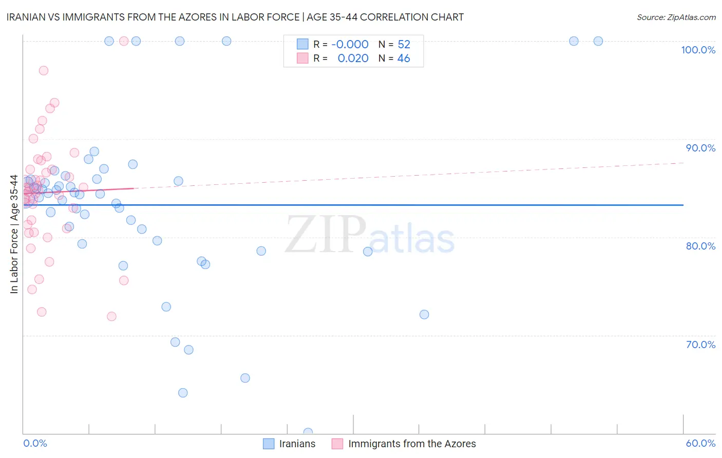 Iranian vs Immigrants from the Azores In Labor Force | Age 35-44