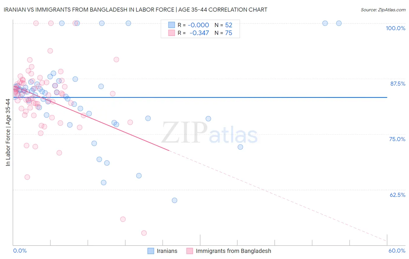 Iranian vs Immigrants from Bangladesh In Labor Force | Age 35-44