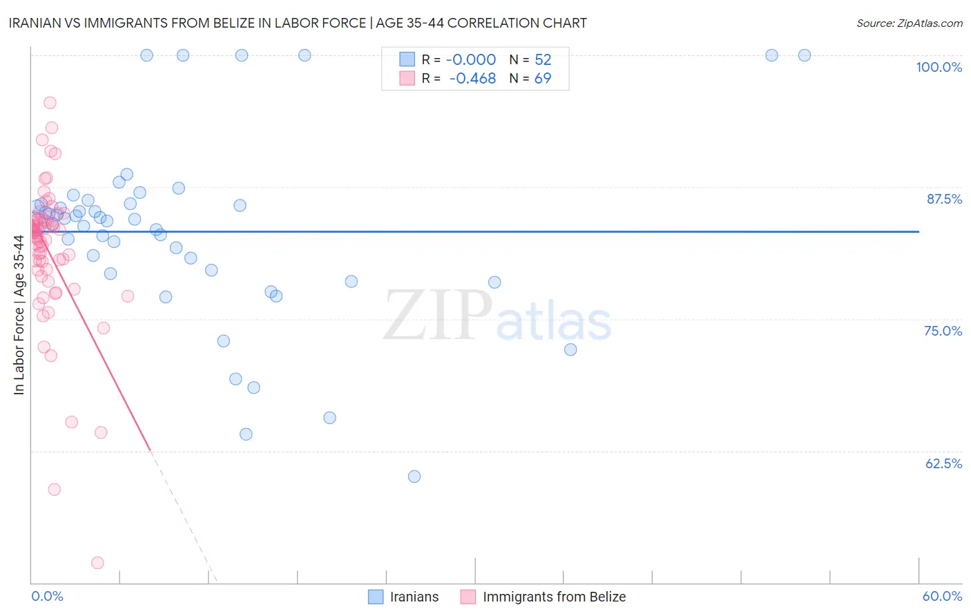 Iranian vs Immigrants from Belize In Labor Force | Age 35-44