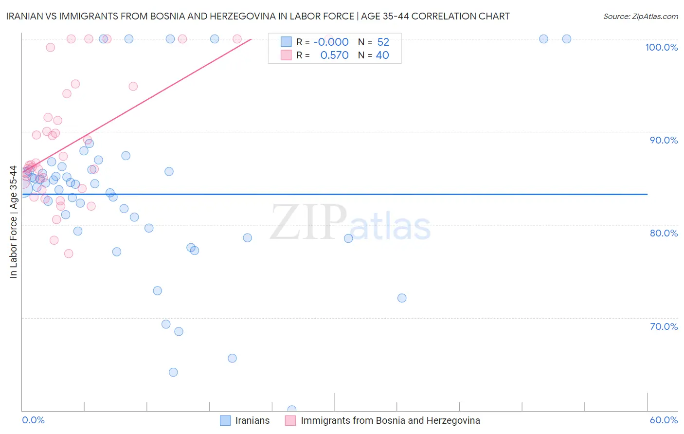 Iranian vs Immigrants from Bosnia and Herzegovina In Labor Force | Age 35-44