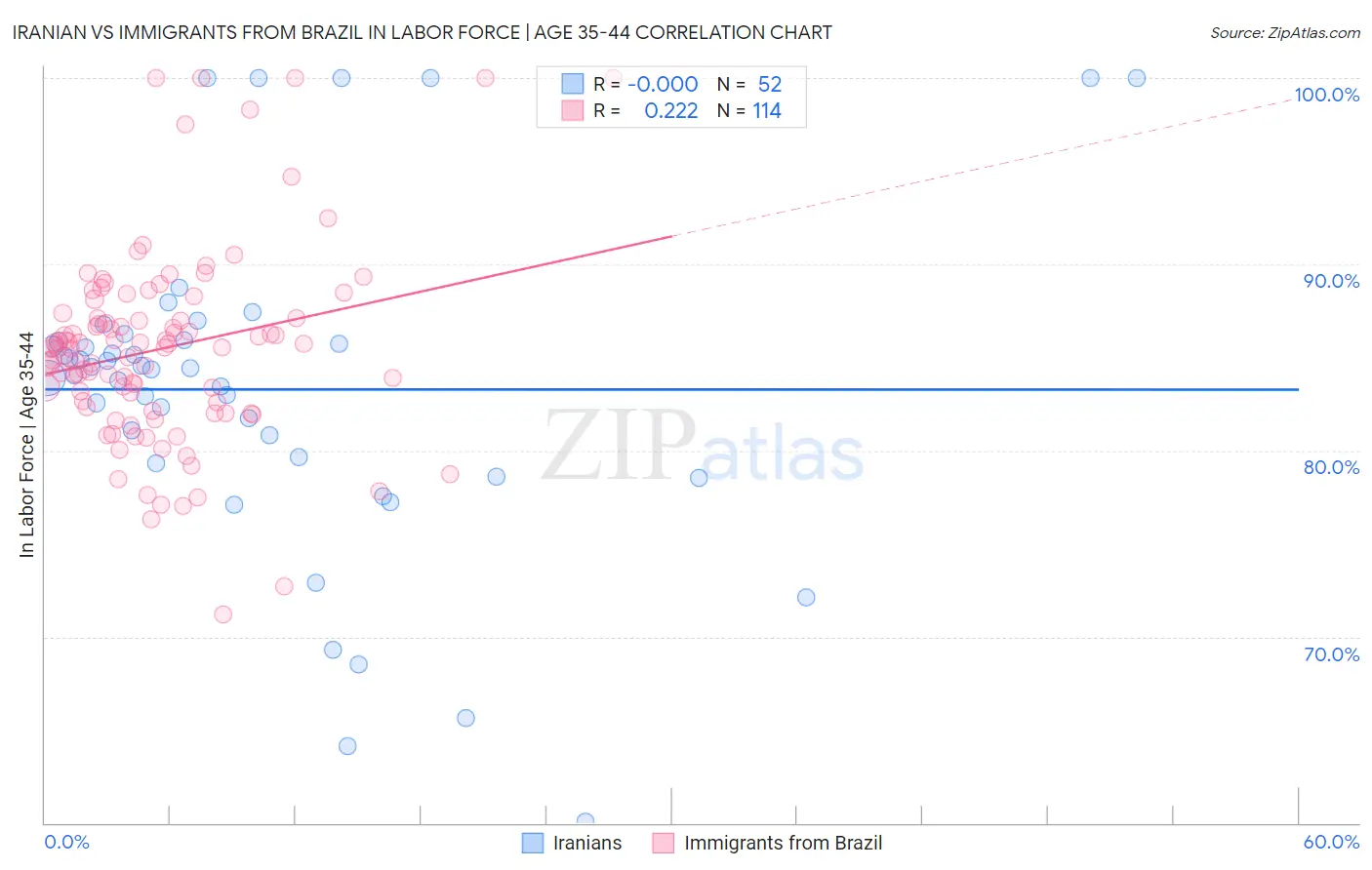 Iranian vs Immigrants from Brazil In Labor Force | Age 35-44