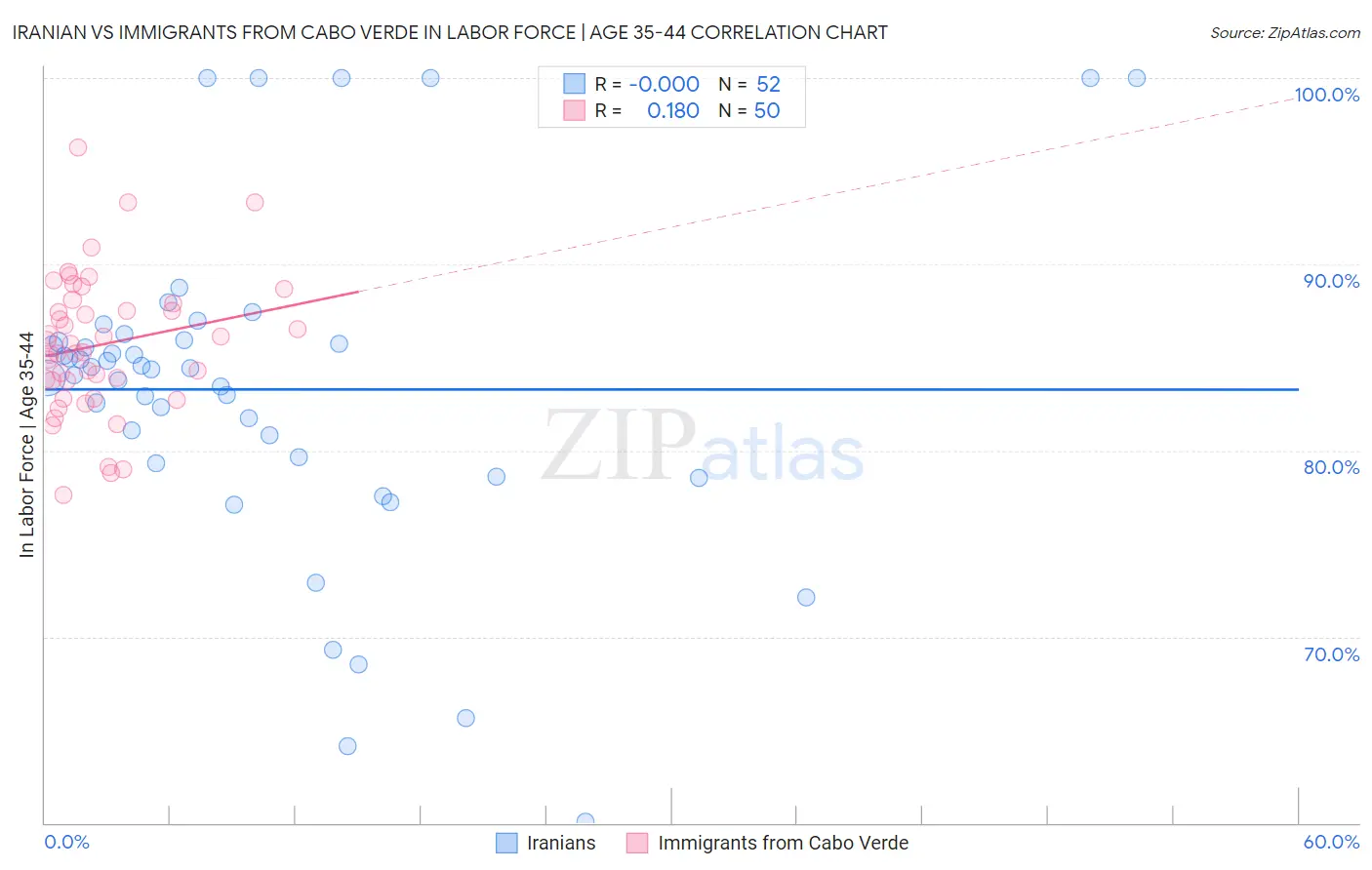 Iranian vs Immigrants from Cabo Verde In Labor Force | Age 35-44