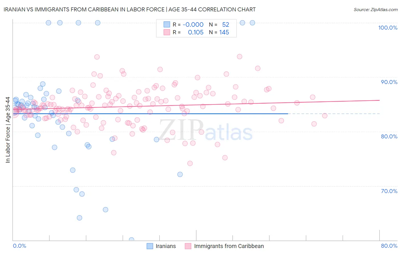 Iranian vs Immigrants from Caribbean In Labor Force | Age 35-44