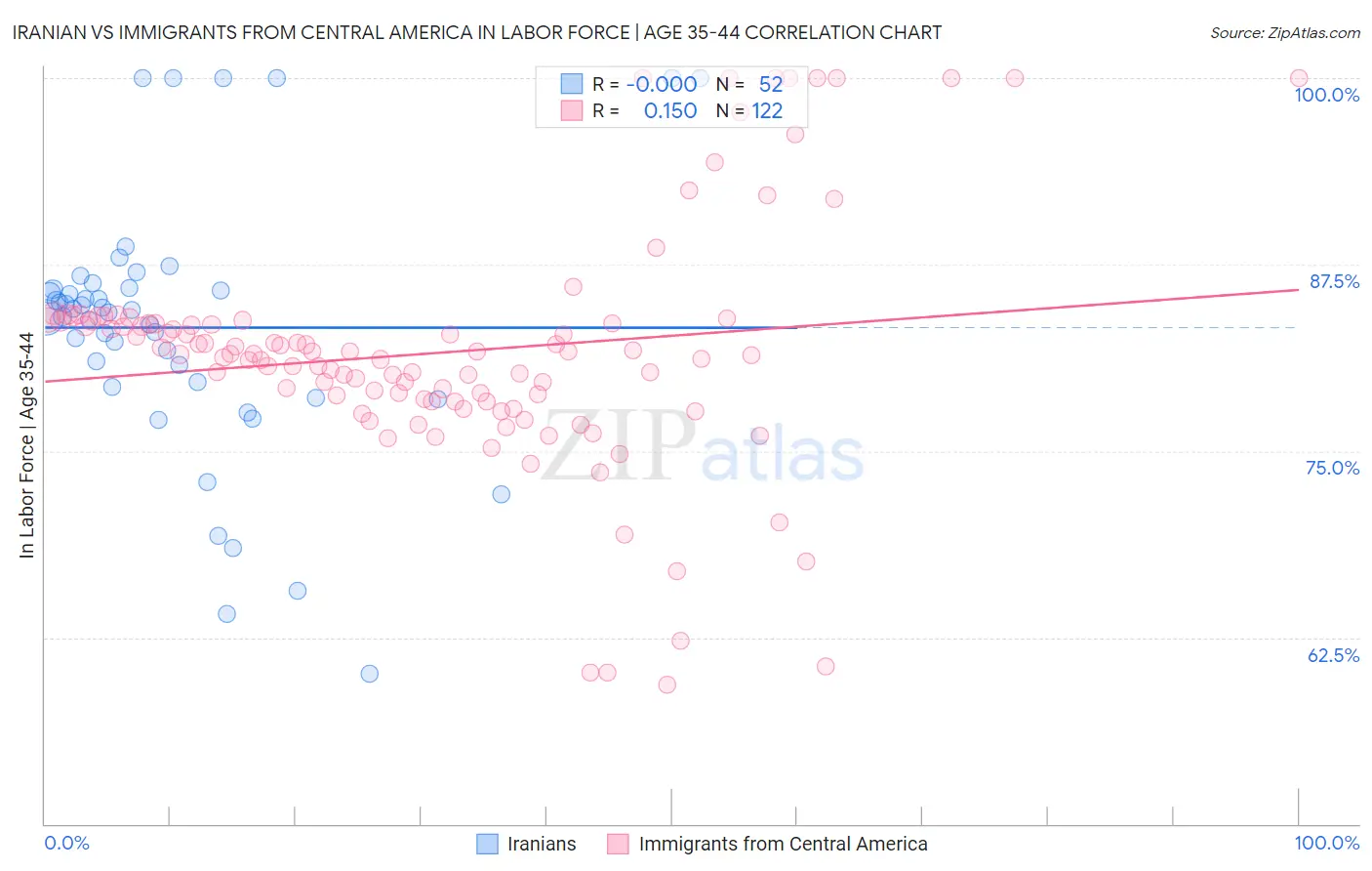 Iranian vs Immigrants from Central America In Labor Force | Age 35-44