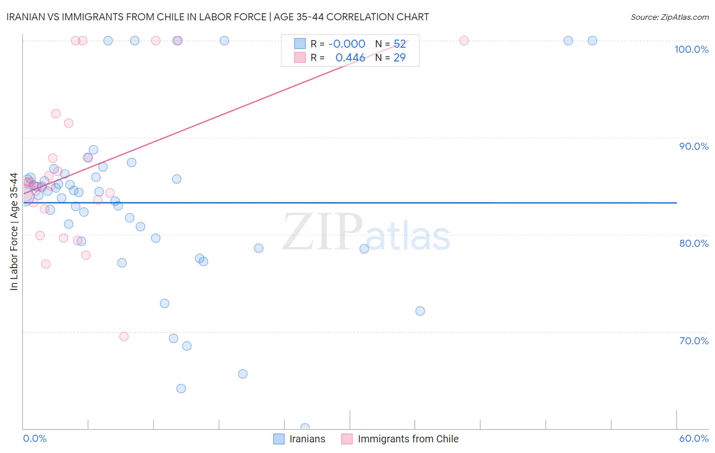 Iranian vs Immigrants from Chile In Labor Force | Age 35-44