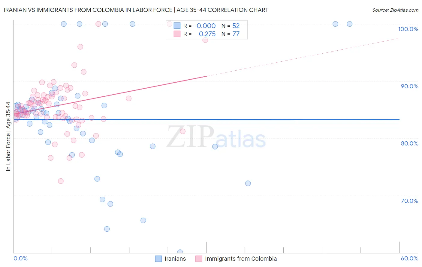 Iranian vs Immigrants from Colombia In Labor Force | Age 35-44