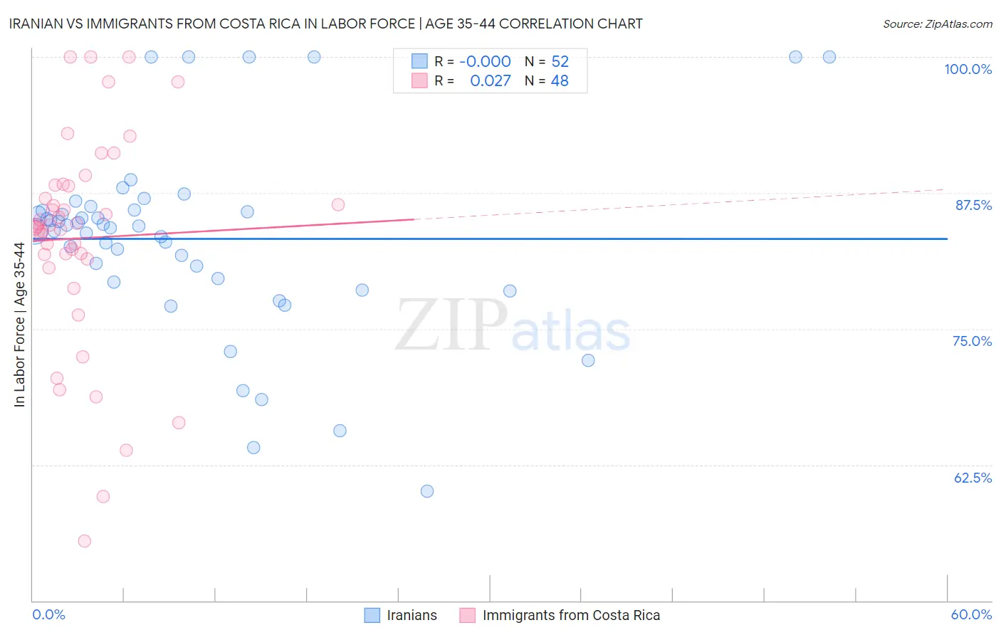 Iranian vs Immigrants from Costa Rica In Labor Force | Age 35-44