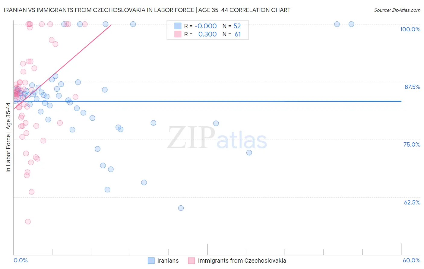 Iranian vs Immigrants from Czechoslovakia In Labor Force | Age 35-44