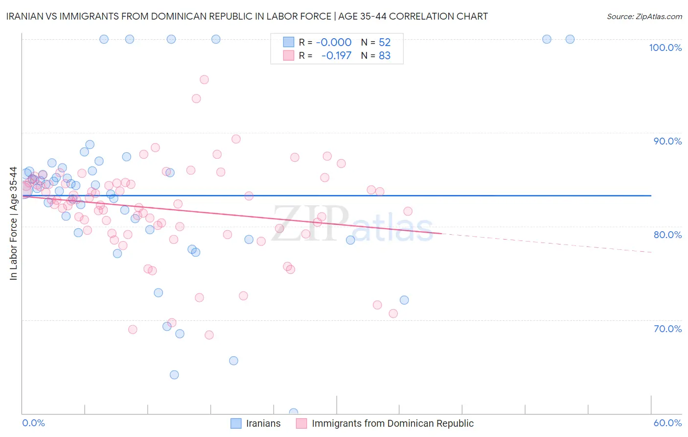 Iranian vs Immigrants from Dominican Republic In Labor Force | Age 35-44