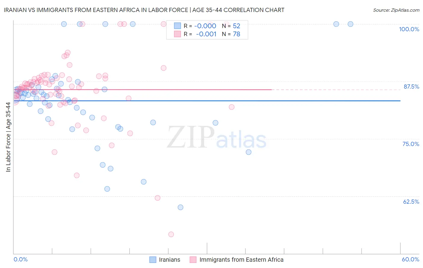 Iranian vs Immigrants from Eastern Africa In Labor Force | Age 35-44