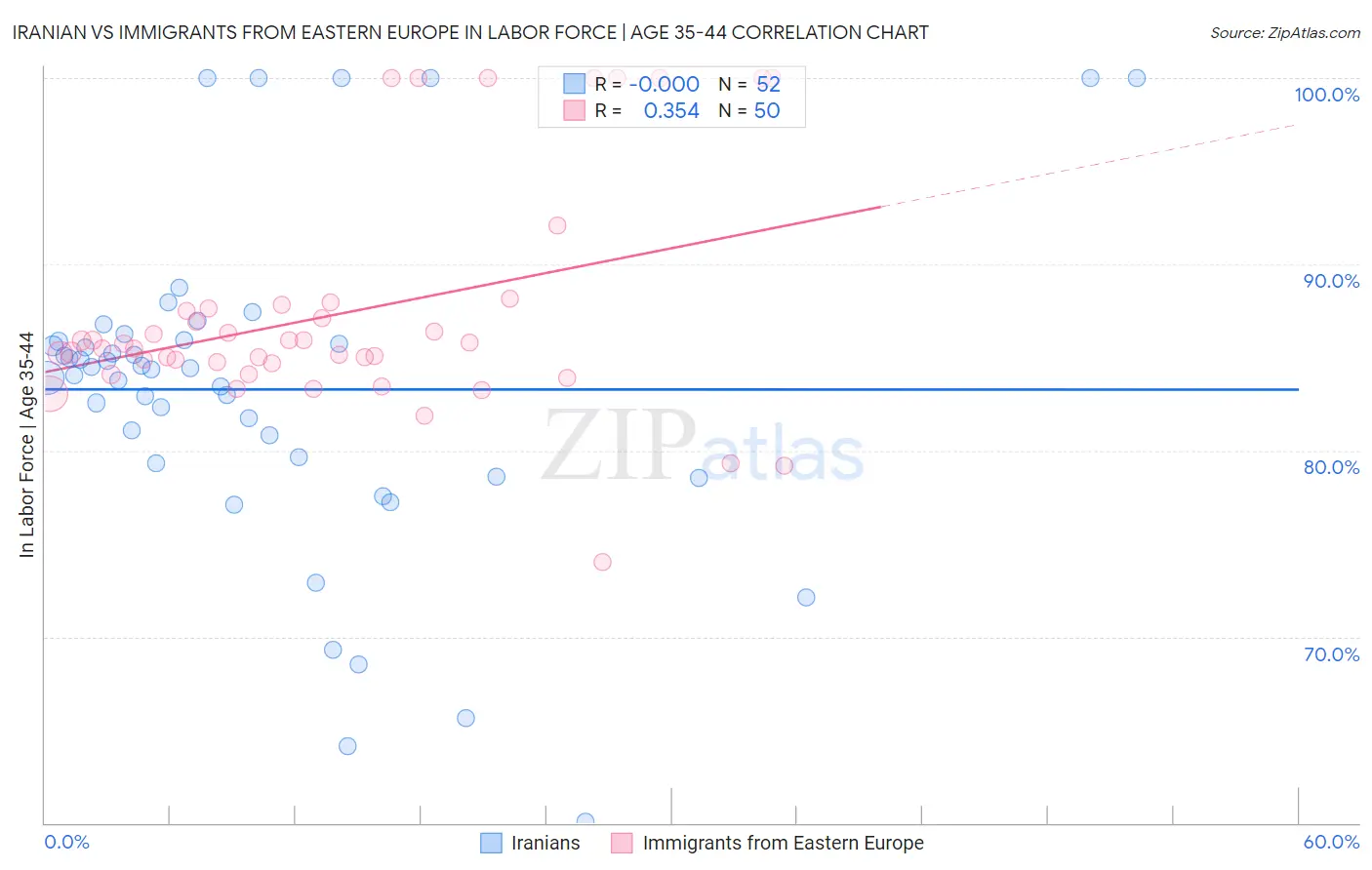 Iranian vs Immigrants from Eastern Europe In Labor Force | Age 35-44