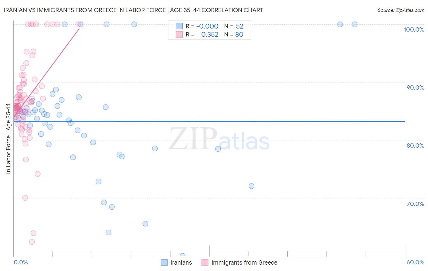 Iranian vs Immigrants from Greece In Labor Force | Age 35-44