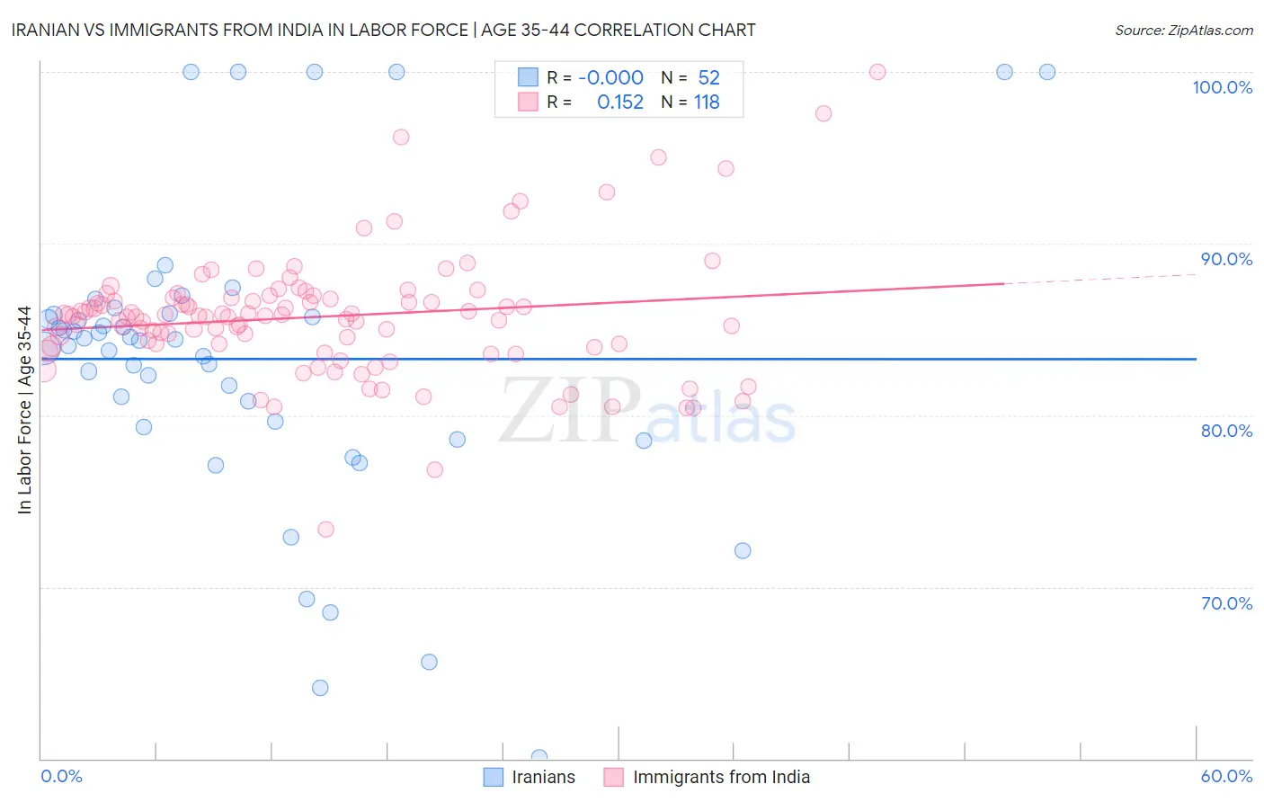 Iranian vs Immigrants from India In Labor Force | Age 35-44