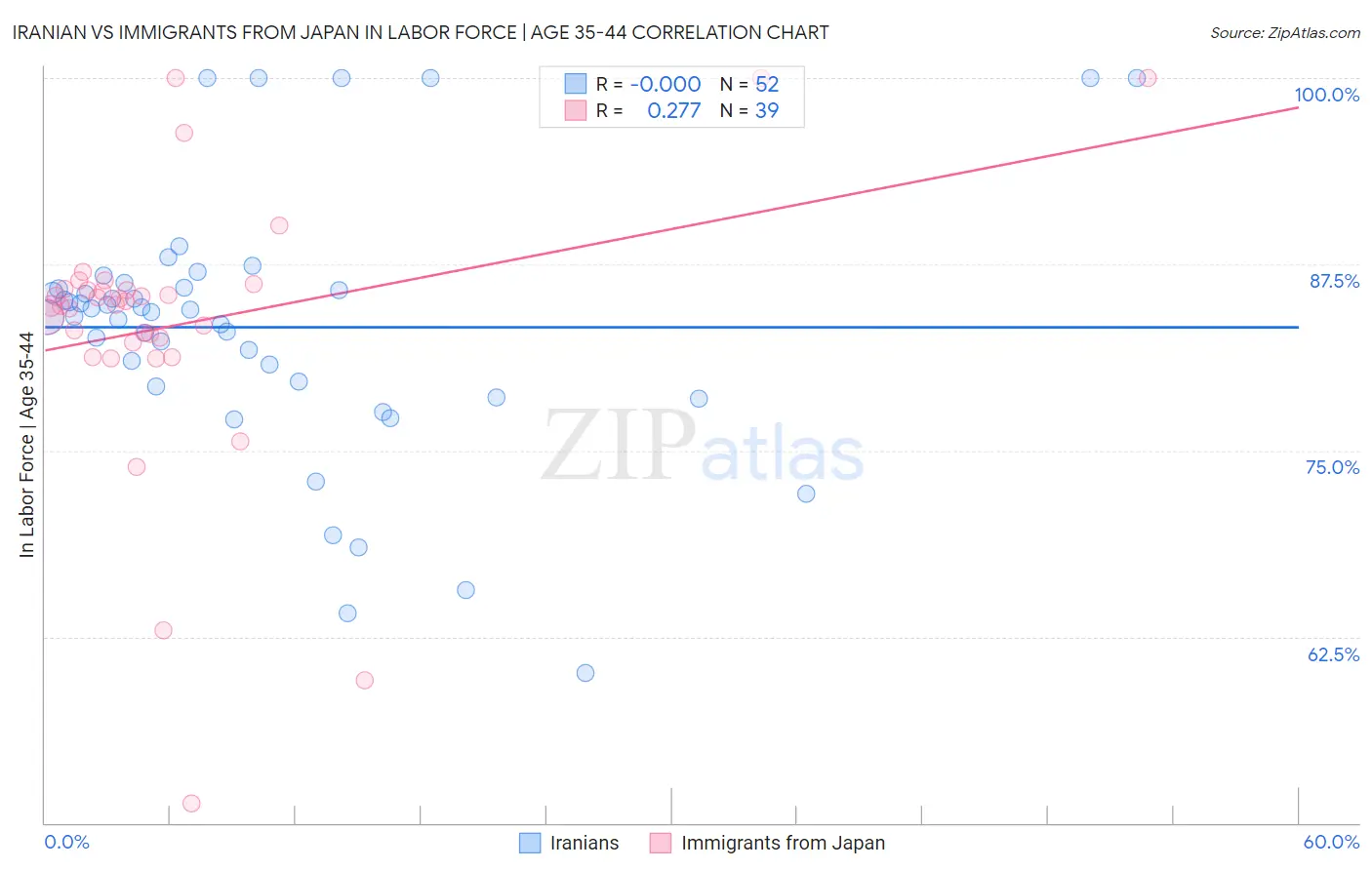 Iranian vs Immigrants from Japan In Labor Force | Age 35-44