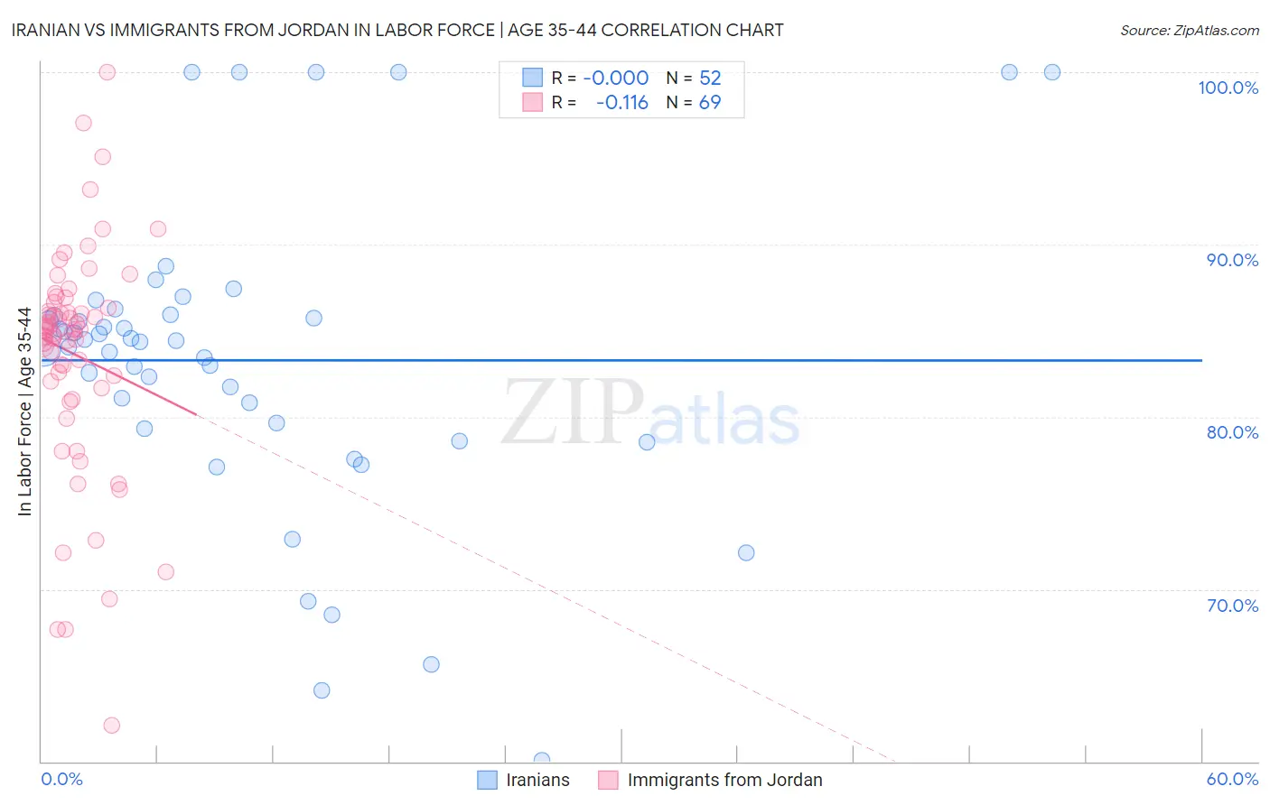 Iranian vs Immigrants from Jordan In Labor Force | Age 35-44