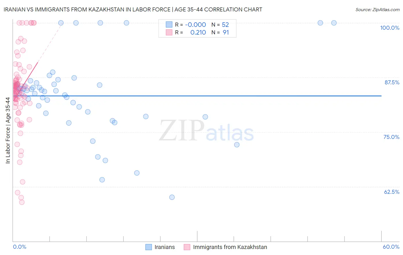 Iranian vs Immigrants from Kazakhstan In Labor Force | Age 35-44