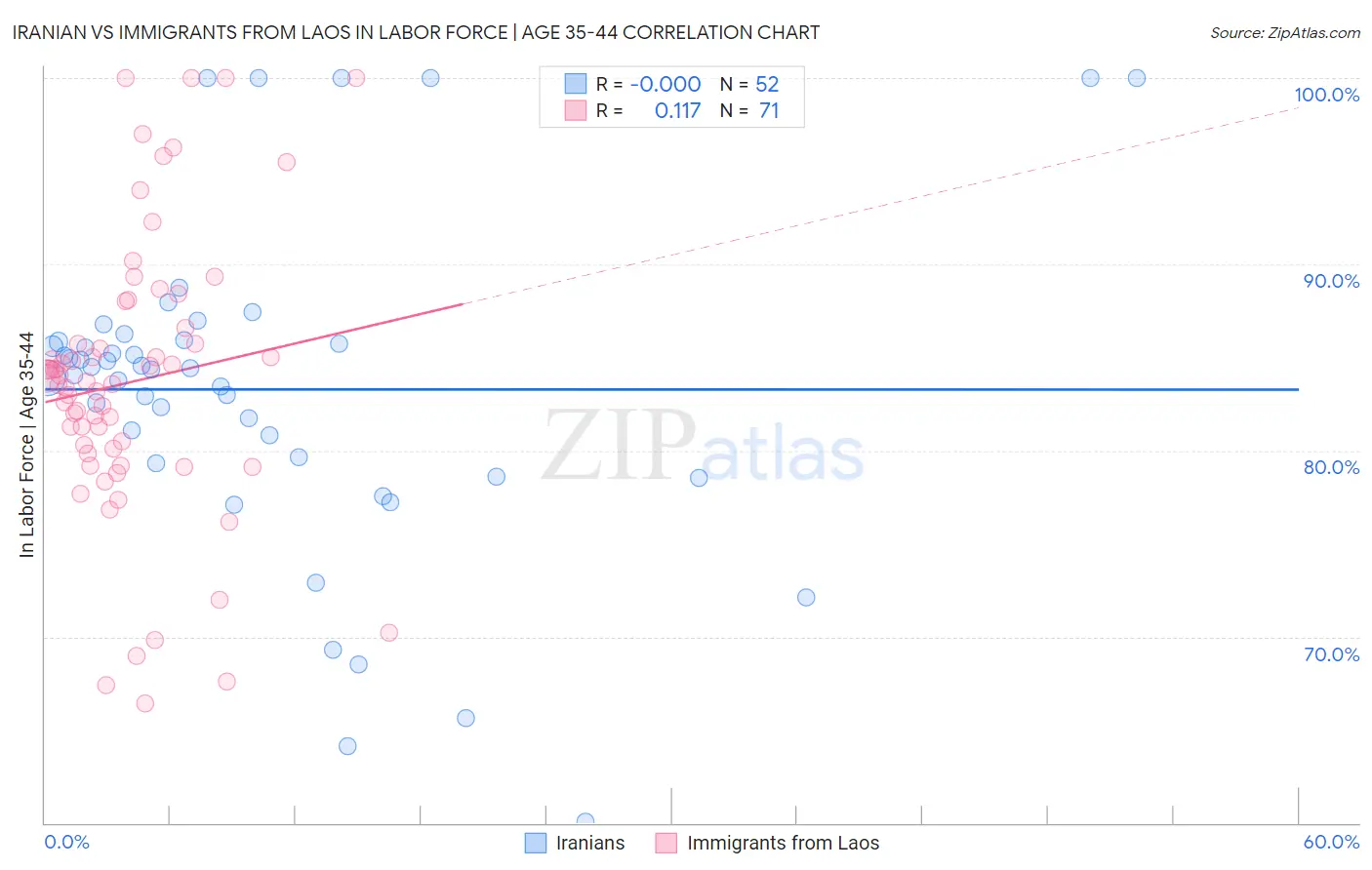 Iranian vs Immigrants from Laos In Labor Force | Age 35-44