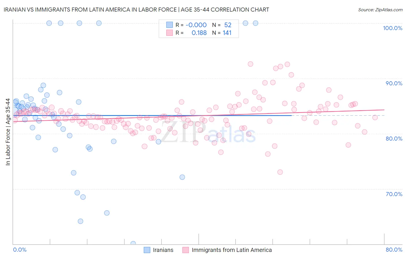 Iranian vs Immigrants from Latin America In Labor Force | Age 35-44