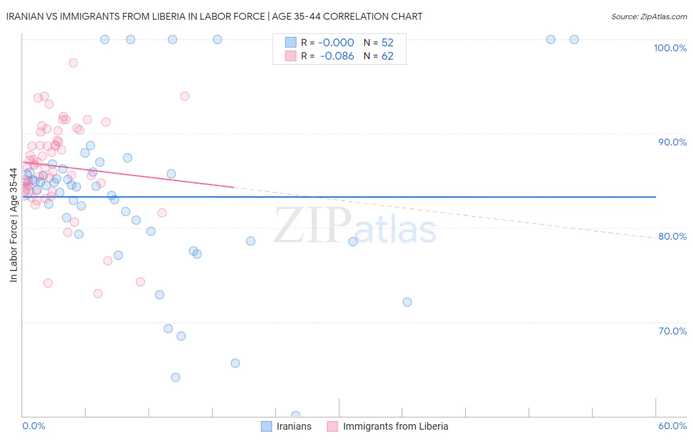 Iranian vs Immigrants from Liberia In Labor Force | Age 35-44