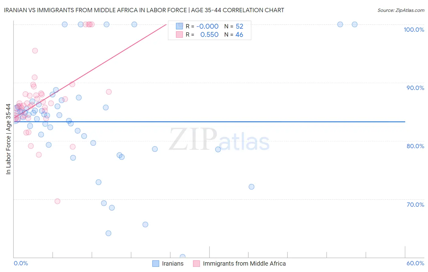 Iranian vs Immigrants from Middle Africa In Labor Force | Age 35-44