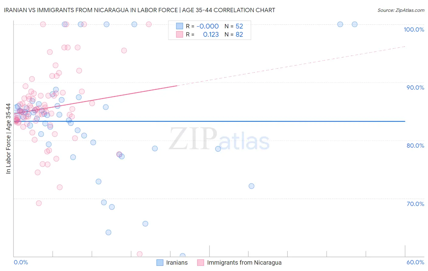 Iranian vs Immigrants from Nicaragua In Labor Force | Age 35-44