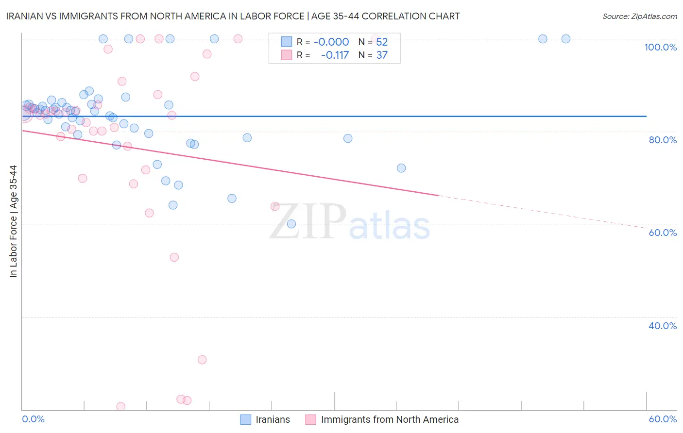 Iranian vs Immigrants from North America In Labor Force | Age 35-44