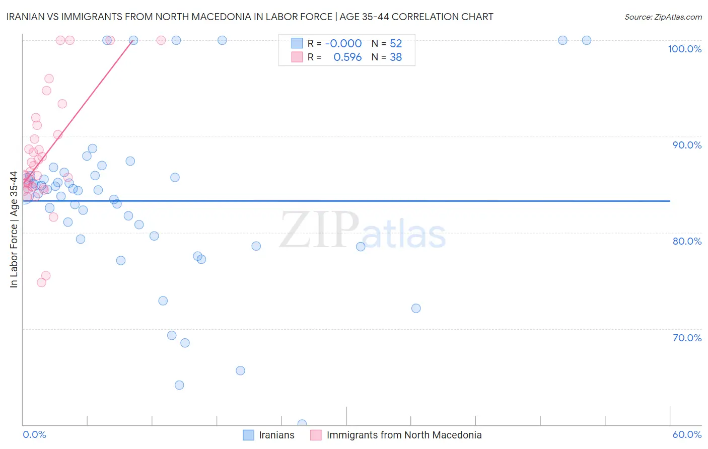 Iranian vs Immigrants from North Macedonia In Labor Force | Age 35-44