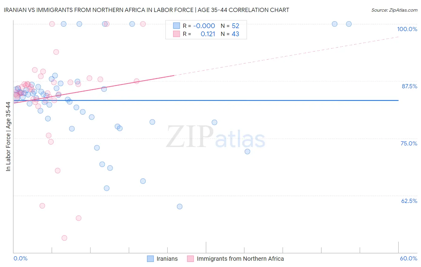 Iranian vs Immigrants from Northern Africa In Labor Force | Age 35-44